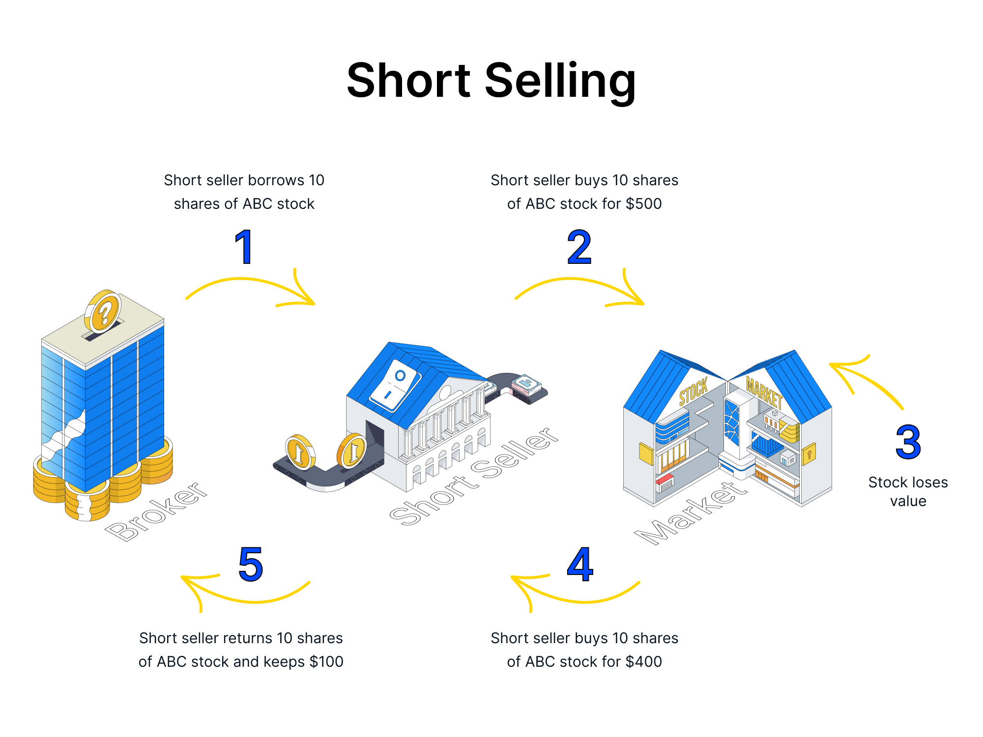 Short Selling Stocks Pros and Cons of the Investment Process Gainy